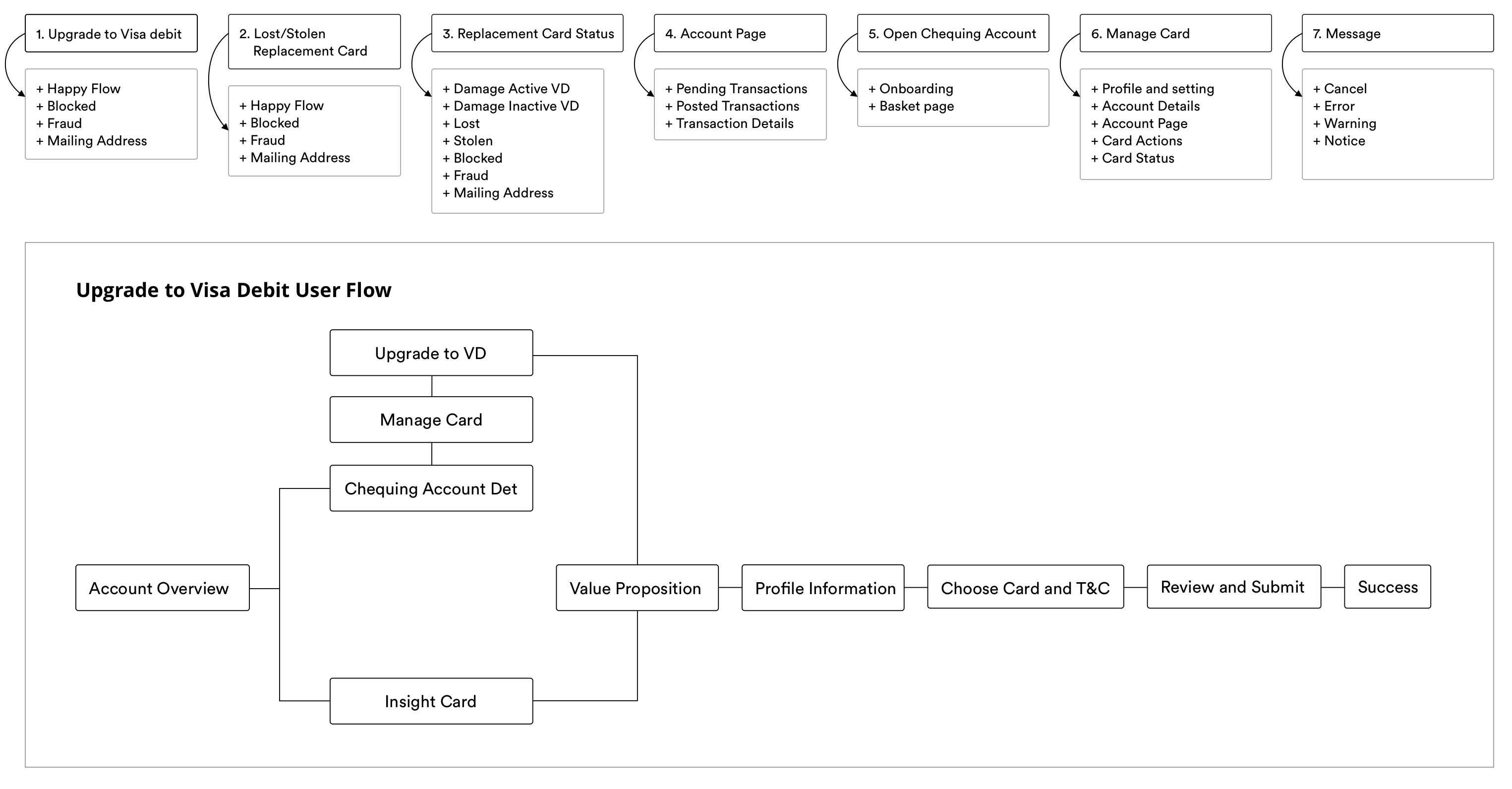 User Flow